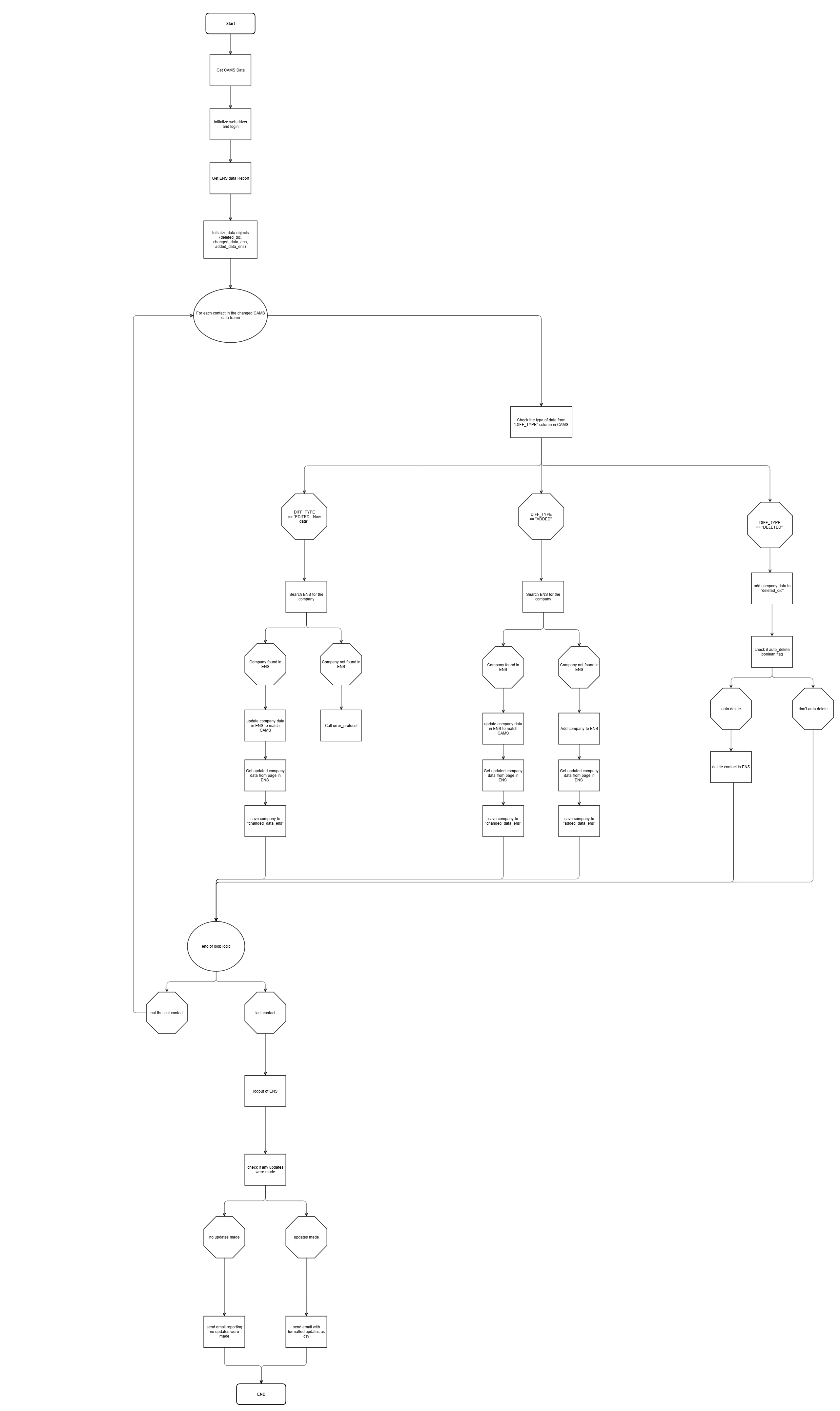 Daily ENS Update Workflow